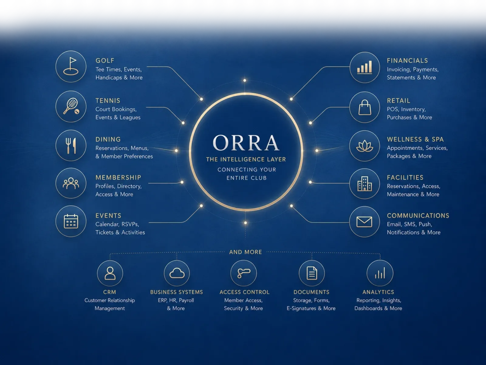 ORRA seamless integration with existing club systems
